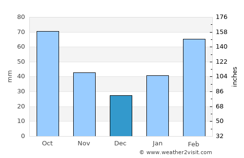 Zhaoqing average rain in December