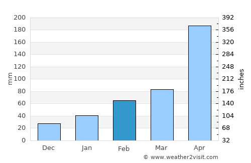 Zhaoqing average rain in February