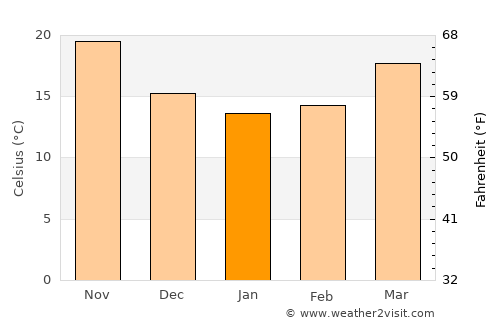 Zhaoqing average temperature in January