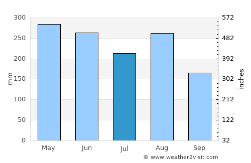 Zhaoqing average rain in July