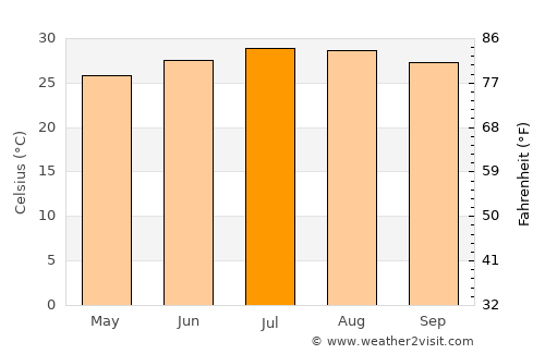Zhaoqing average temperature in July
