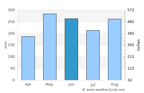 Zhaoqing average rain in June