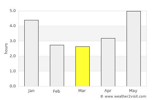 Zhaoqing average rain in March