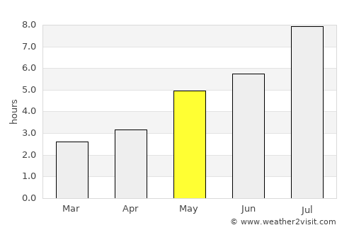 Zhaoqing average rain in May