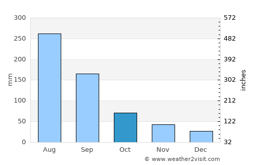 Zhaoqing average rain in October