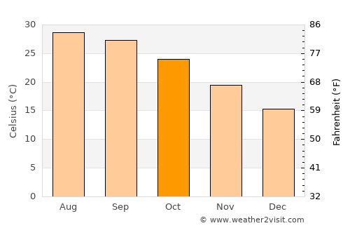 Zhaoqing average temperature in October