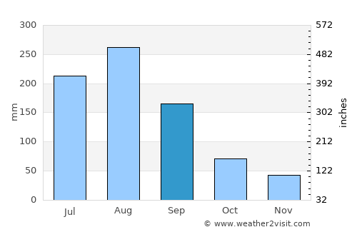 Zhaoqing average rain in September