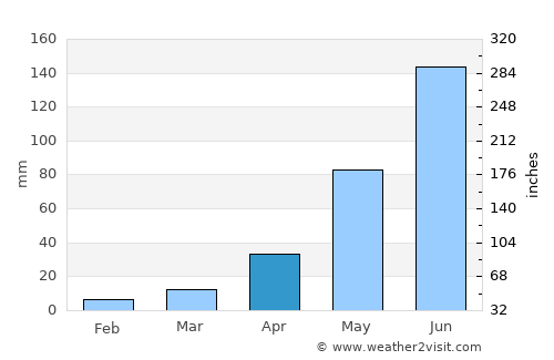Zhaotong average rain in April