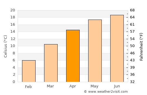 Zhaotong average temperature in April