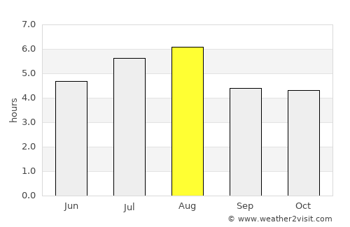 Zhaotong average rain in August