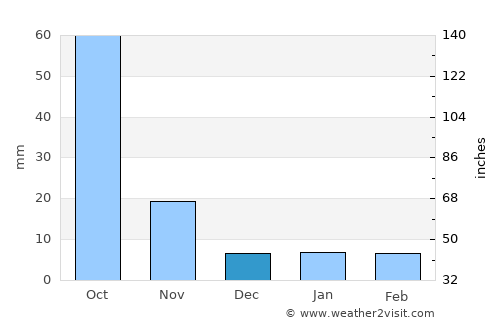 Zhaotong average rain in December