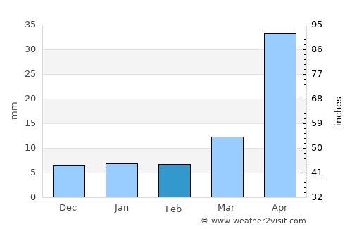 Zhaotong average rain in February