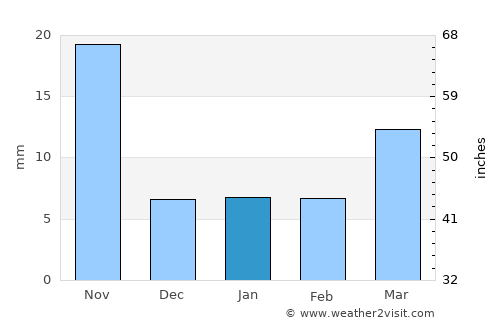 Zhaotong average rain in January