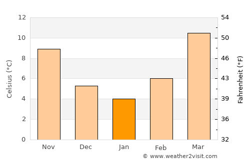 Zhaotong average temperature in January