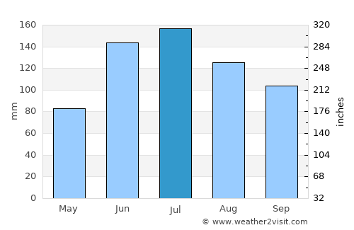 Zhaotong average rain in July