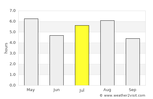 Zhaotong average rain in July