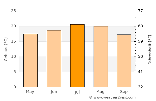 Zhaotong average temperature in July