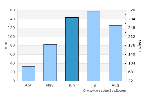 Zhaotong average rain in June