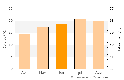 Zhaotong average temperature in June