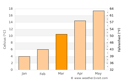 Zhaotong average temperature in March