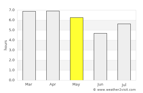 Zhaotong average rain in May