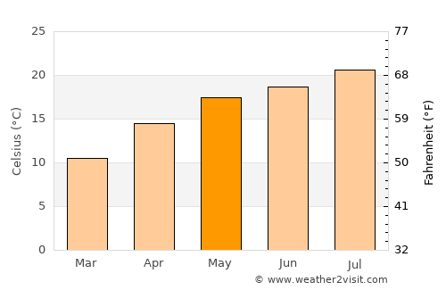 Zhaotong average temperature in May