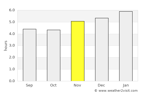 Zhaotong average rain in November