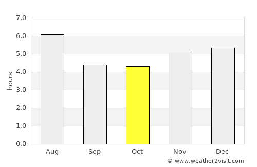 Zhaotong average rain in October