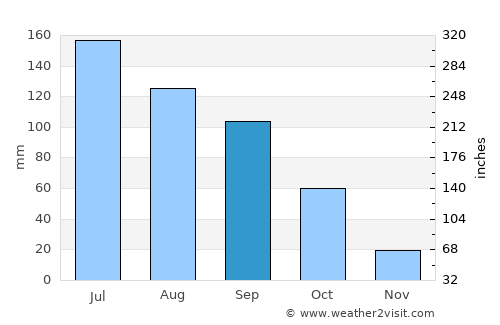 Zhaotong average rain in September
