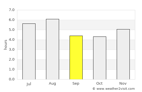 Zhaotong average rain in September