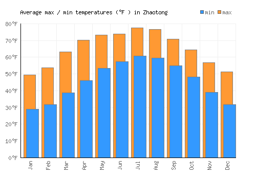 Zhaotong average minimum / maximum temperatures (Fahrenheit)