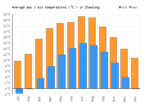 Zhaotong average minimum / maximum temperatures (Celsius)
