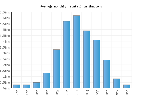 Zhaotong monthly rainfall chart (inches)