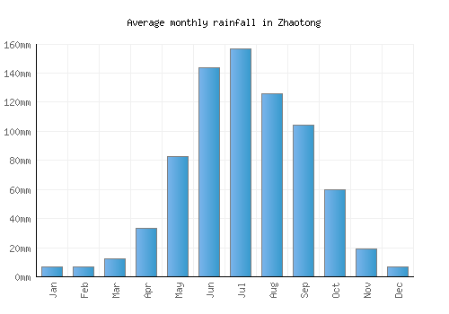 Zhaotong monthly rainfall chart (mm)