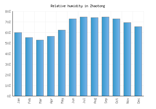 Zhaotong relative humidity averages