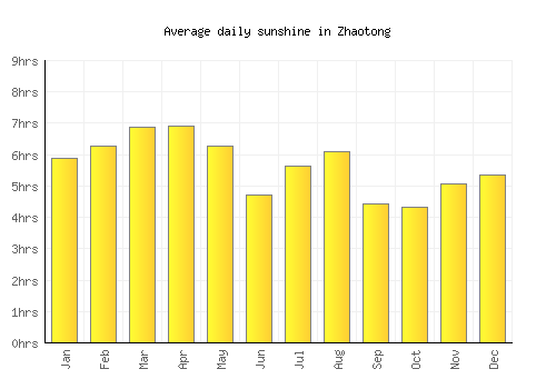 Zhaotong average daily sunshine chart