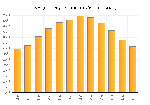 Zhaotong average temperature chart (Fahrenheit)