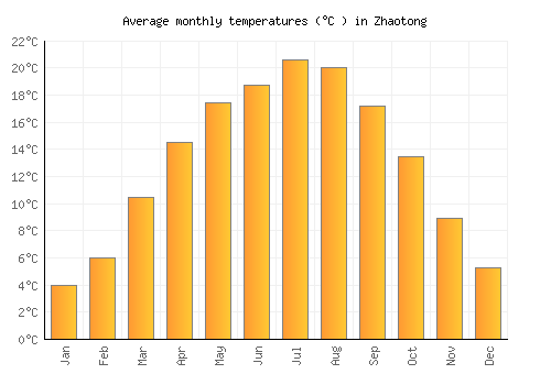 Zhaotong average temperature chart (Celsius)