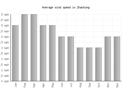 Zhaotong average winspeed by month (mph)