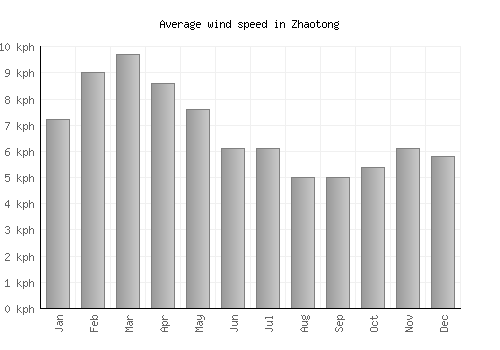 Zhaotong average winspeed by month (km/h)
