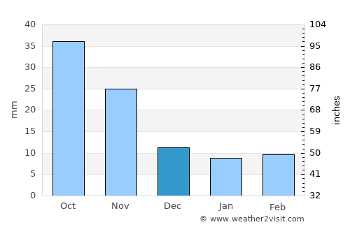 Zhaoyuan average rain in December