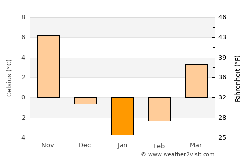 Zhaoyuan average temperature in January