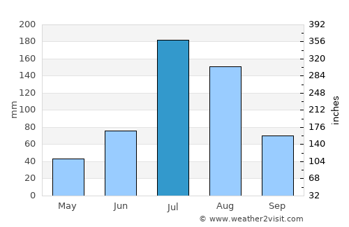 Zhaoyuan average rain in July