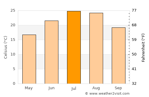 Zhaoyuan average temperature in July