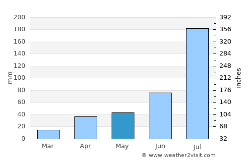 Zhaoyuan average rain in May