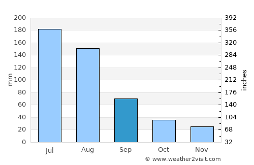 Zhaoyuan average rain in September