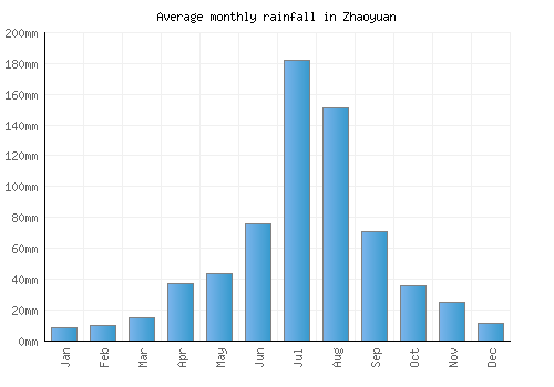 Zhaoyuan monthly rainfall chart (mm)