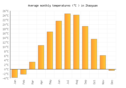 Zhaoyuan average temperature chart (Celsius)