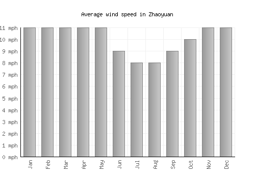 Zhaoyuan average winspeed by month (mph)