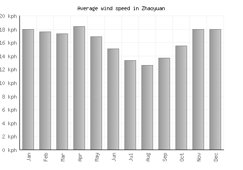 Zhaoyuan average winspeed by month (km/h)